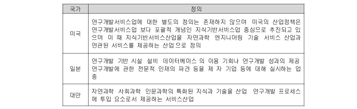 해외의 연구개발서비스업 정의