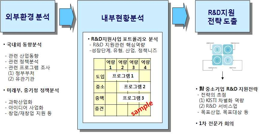 KISTI 對중소기업 연구개발서비스 지원 전략 도출 프로세스