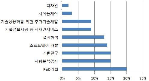 국내 연구개발서비스업 신고기업 주요 서비스 분야