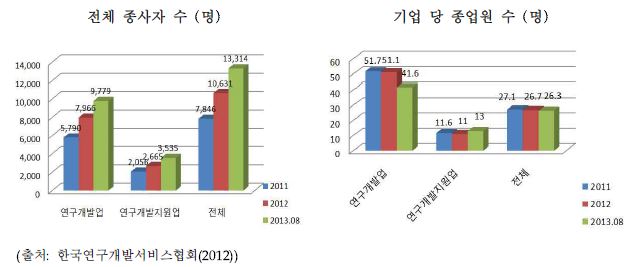 2013년 연구개발서비스업 종사자 현황