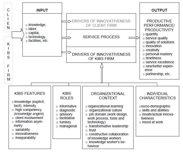 KIBS의 통합모델