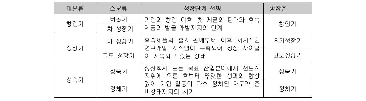 기업의 성장단계 정의