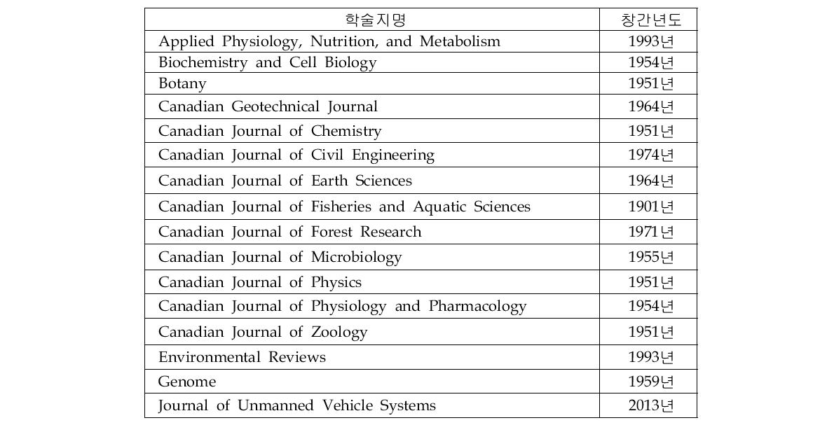 CSP Journal List