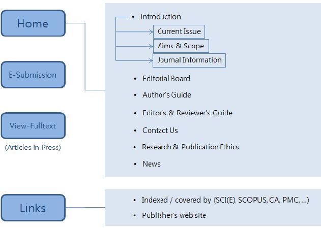 Components of Peer-Review System, ACOMS Case