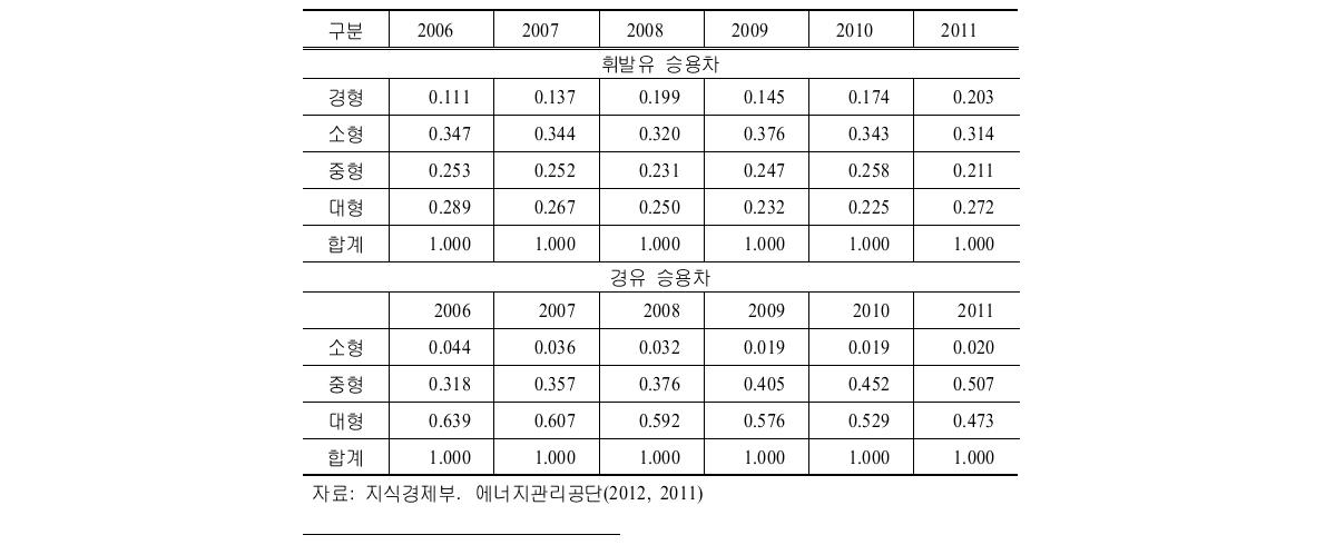 연료별 배기량별 신규 자동차 판매 비중