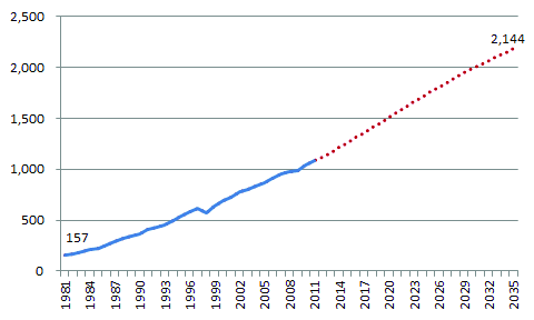 GDP 전제