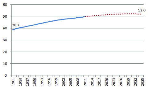 인구 전제