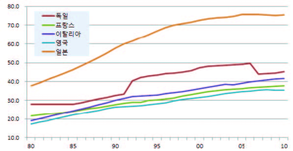 주요국 자동차 보유 추이