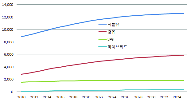 연료별 비사업용 승용차 등록대수 전망