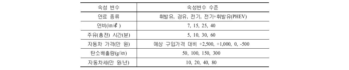 속성 및 속성 수준