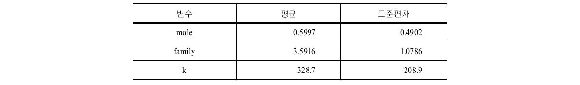 응답자 특성