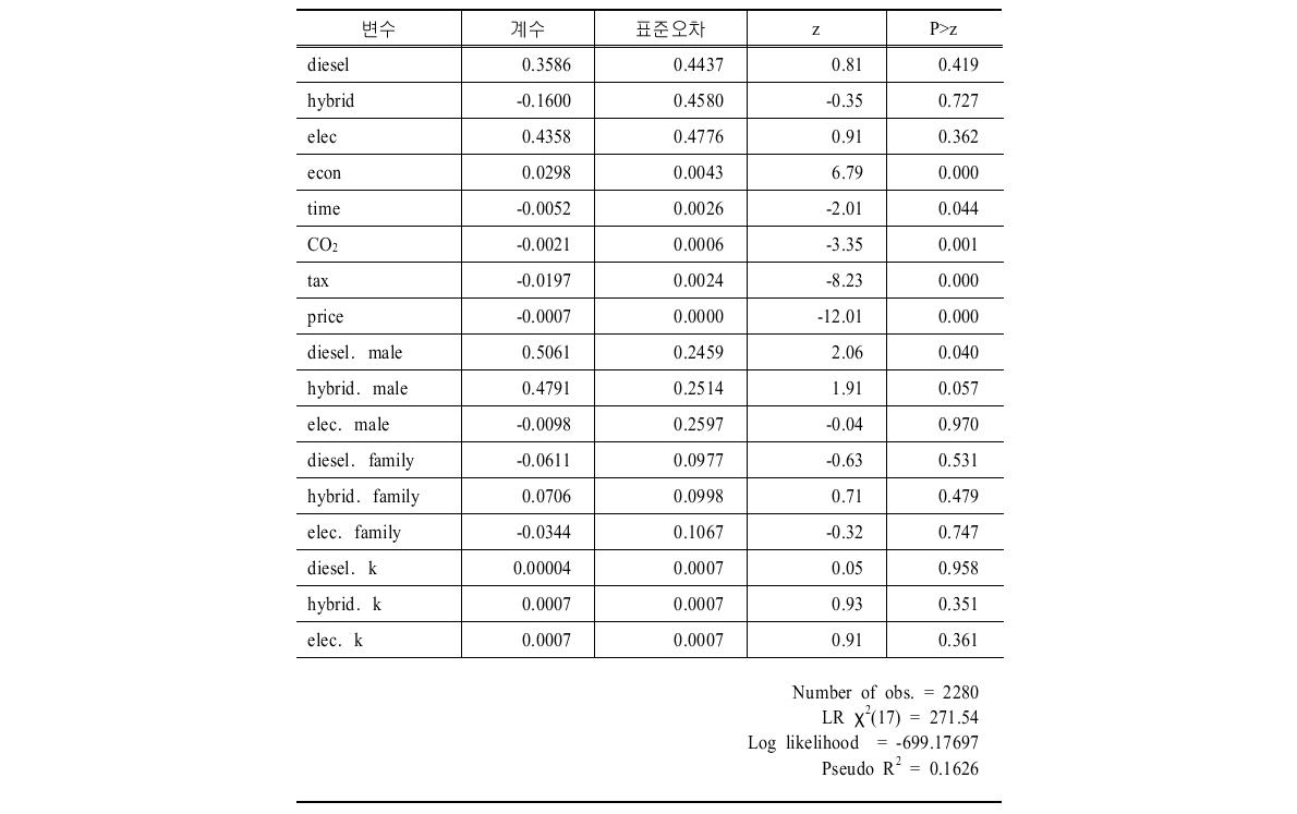 경차 시장 효용함수 추정