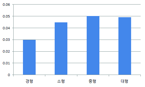 연비 계수 추정결과 비교