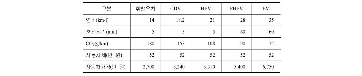 중형차 시장 자동차 속성(보급시나리오Ⅰ)