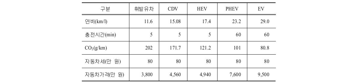 대형차 시장 자동차 속성(보급시나리오Ⅰ)