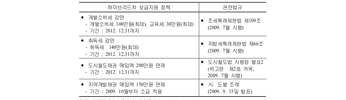 하이브리드 자동차 보급지원 정책