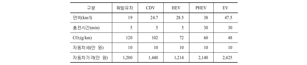 경차 시장 자동차 속성(보급시나리오Ⅱ)