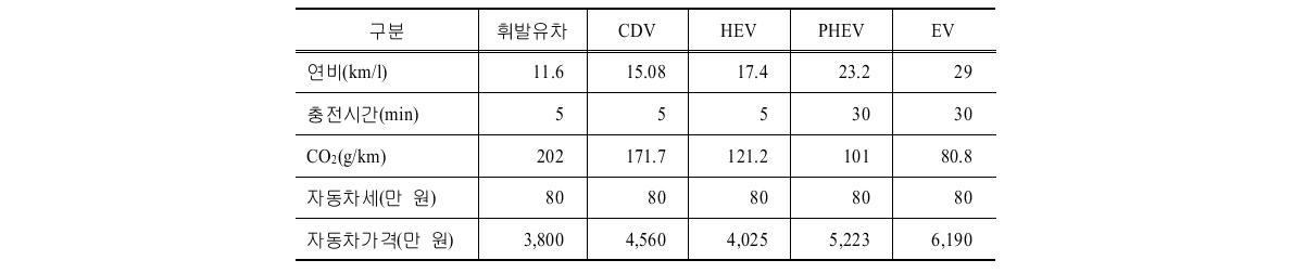 대형차 시장 자동차 속성(보급시나리오Ⅱ)