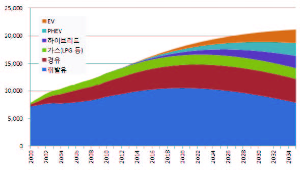 승용차 차종별 등록대수(보급시나리오Ⅱ)