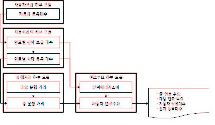 비사업용 자동차 모듈의 연산 흐름