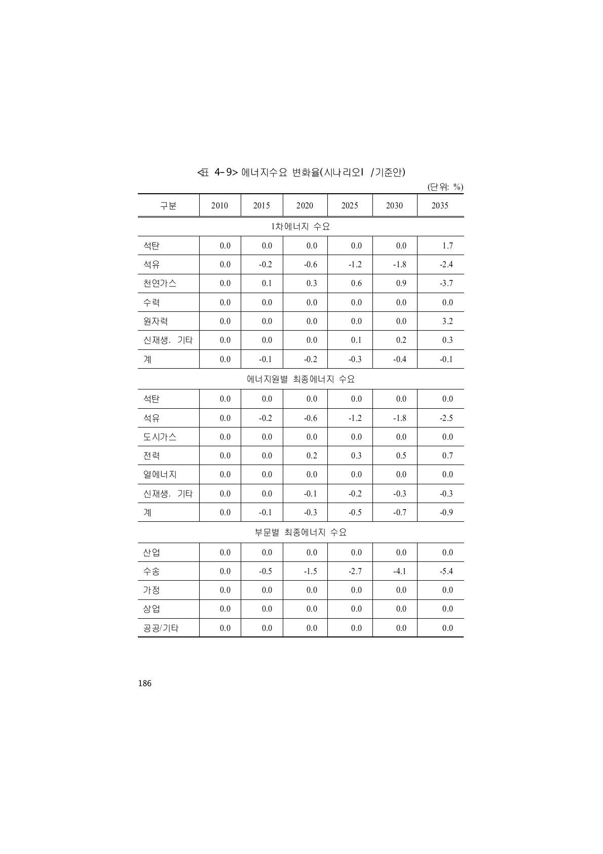 에너지수요 변화율(시나리오Ⅰ/기준안)