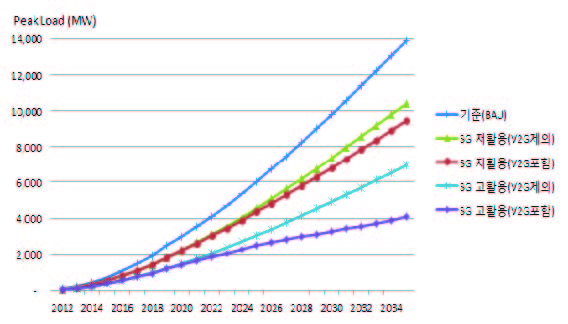 V2G 활용 여부에 따른 전기자동차 첨두부하 영향