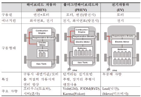 전기자동차 분류