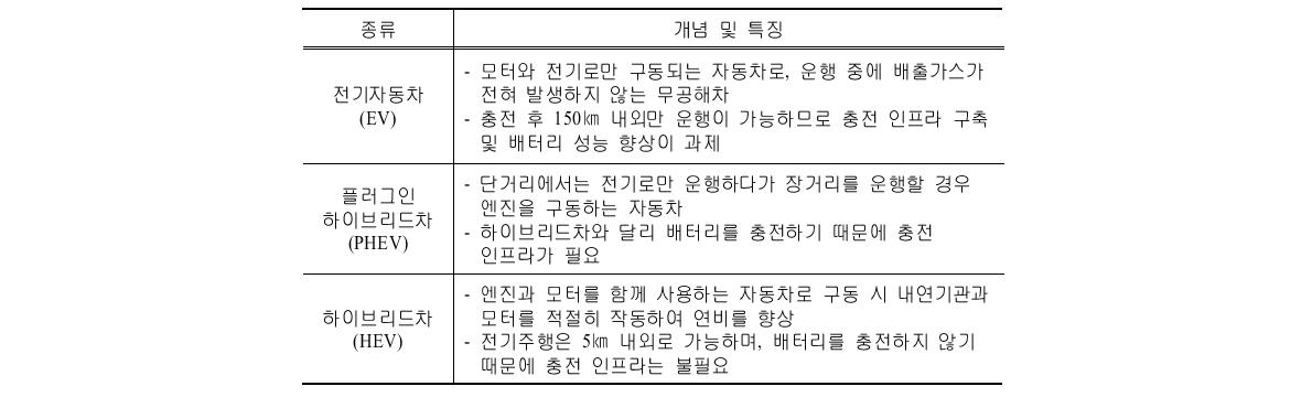 전기자동차 종류