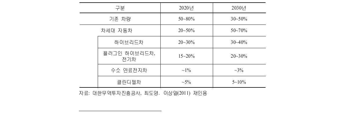 일본의 차종별 승용차 보급목표