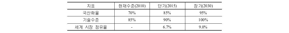 국내 그린카 발전 로드맵 주요 목표