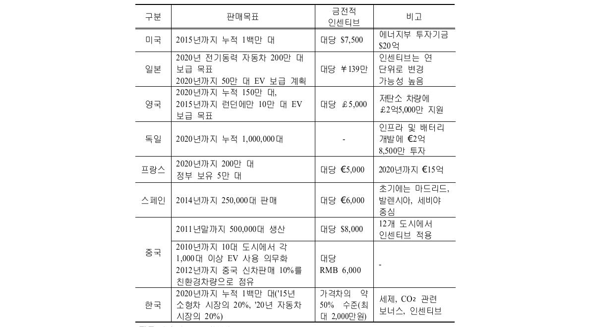 EV․PHEV 관련 정책 비교