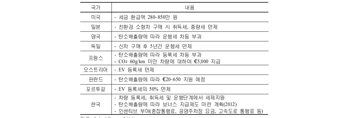 국가별 전기자동차 관련 세금 감면 현황 및 계획