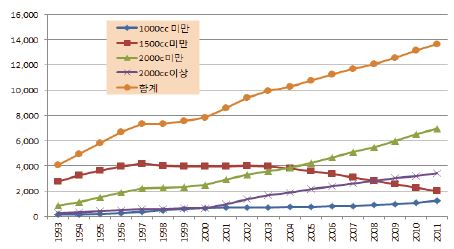 배기량별 비사업용 승용차 등록대수 추이