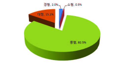 비사업용 LPG 승용차 차급별 비중(2011년)