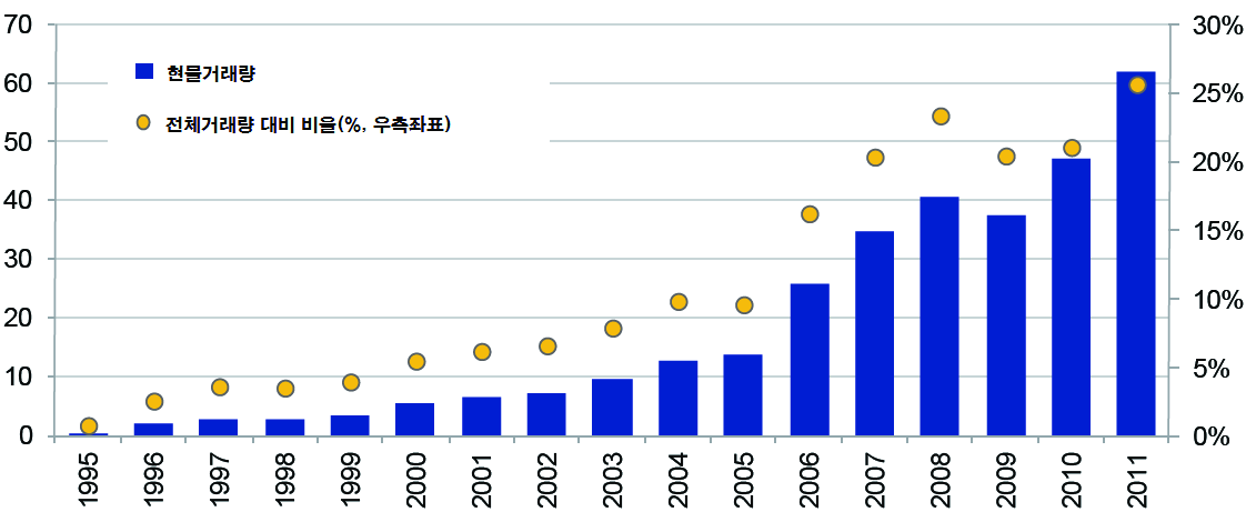 LNG 현물거래 추이, 1995~2011
