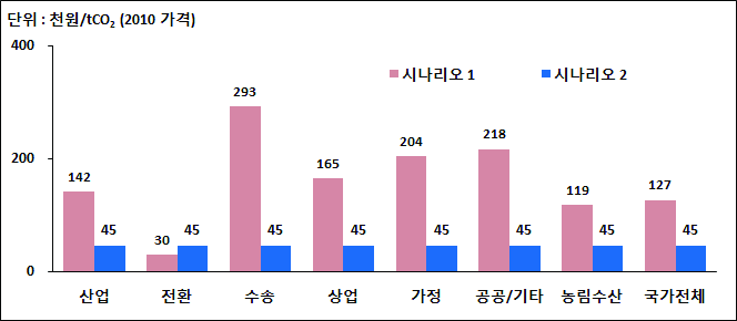 부문별 한계저감비용, 2020년