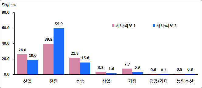 부문별 감축량 비중, 2020년