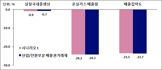 시나리오 1과 산업/전환부문 배출권거래제 시행의 파급효과, BAU대비 % 변화, 2020년