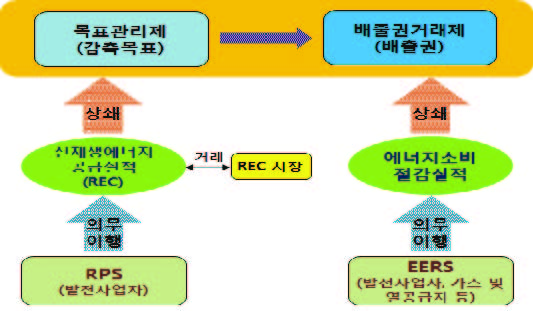 RPS 및 EERS와의 일방향(一方向) 연계시스템