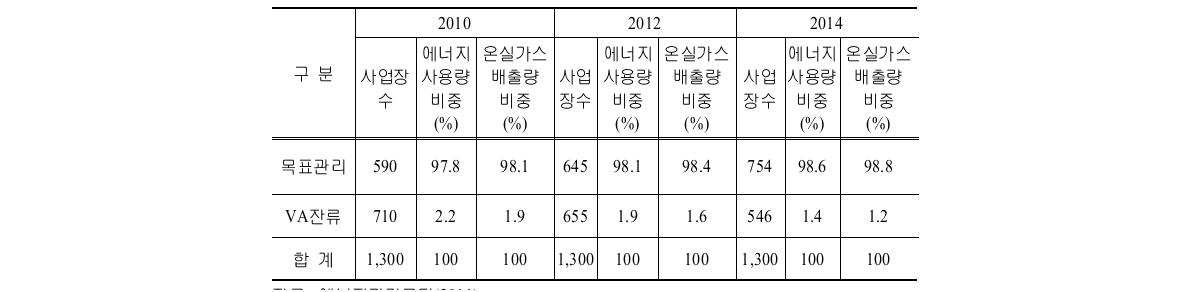 연도별 자발적협약 관리업체 추이 전망