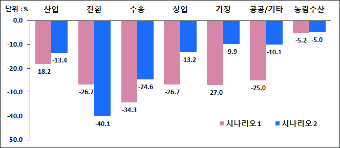 부문 간 감축의무 할당방안, BAU대비 % 변화, 2020년