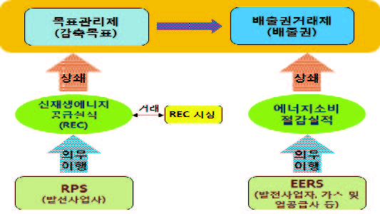 RPS 및 EERS와의 일방향(一方向) 연계시스템