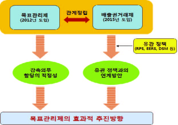 연구의 주요내용 및 추진체계