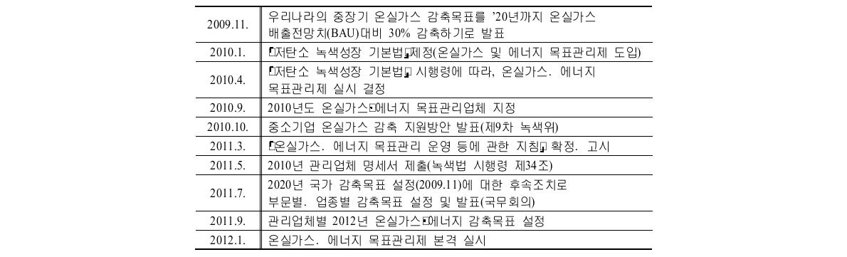 목표관리제 추진경과