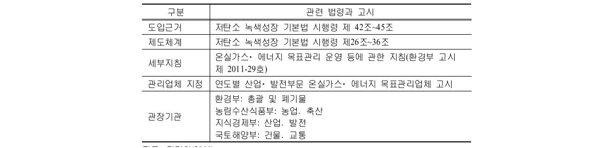 목표관리제 관련 법체계 및 관장기관