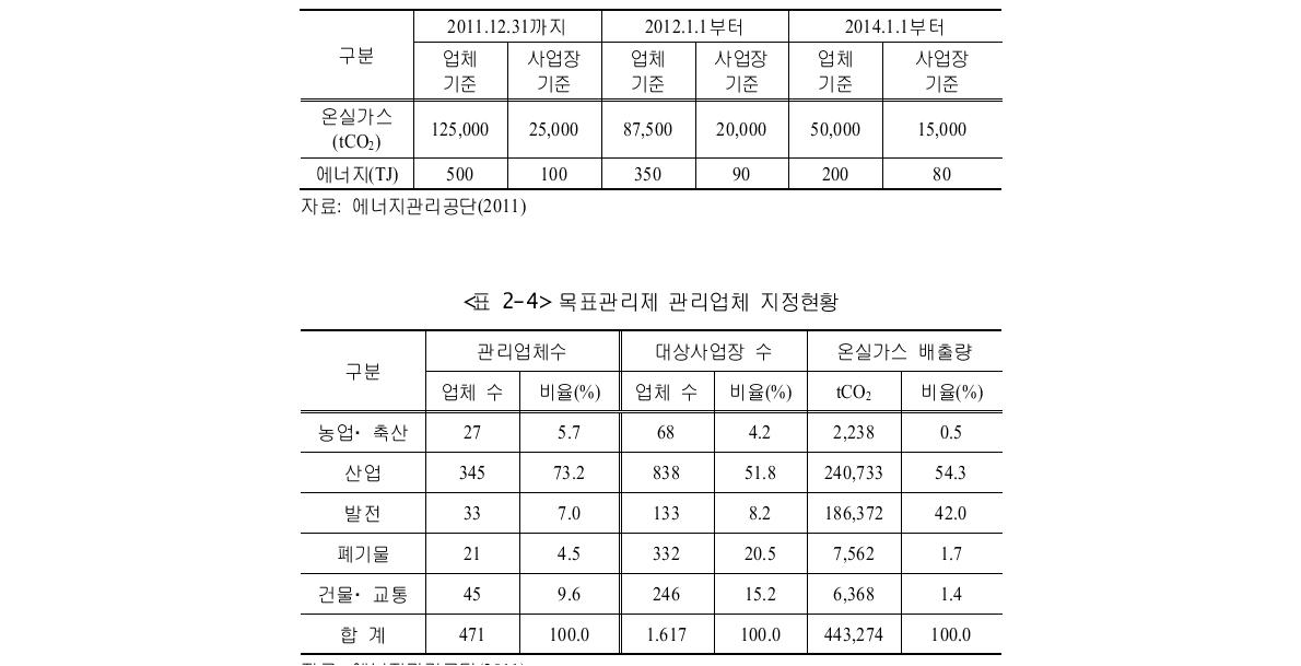 목표관리제 관리업체 지정기준