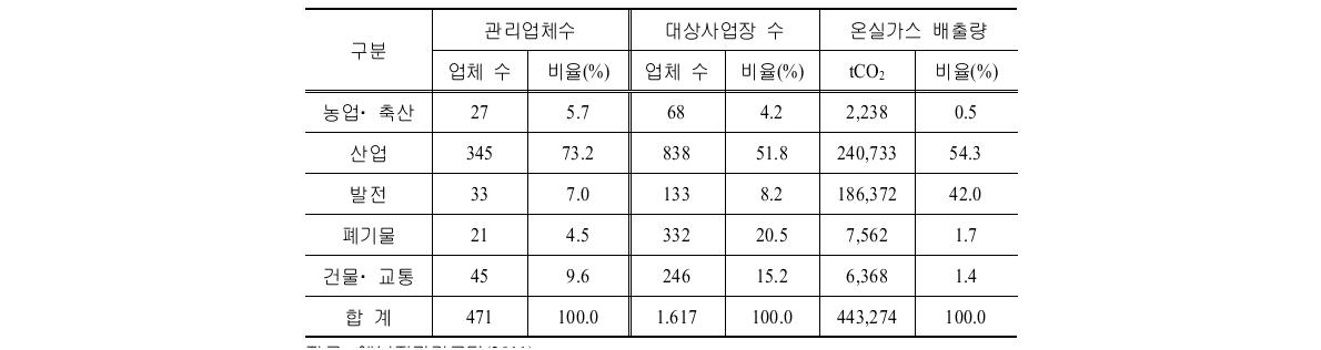 목표관리제 관리업체 지정현황