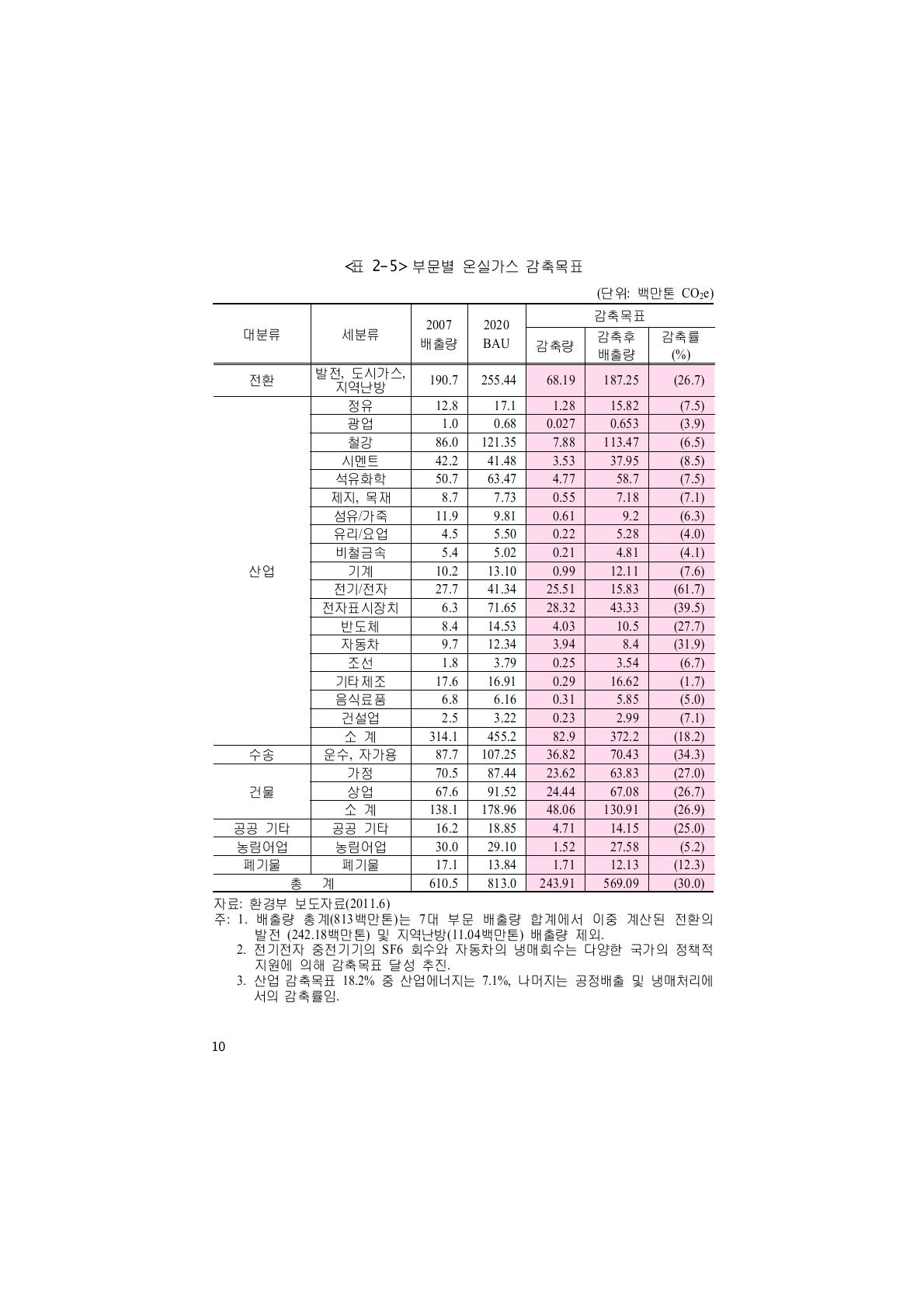 부문별 온실가스 감축목표