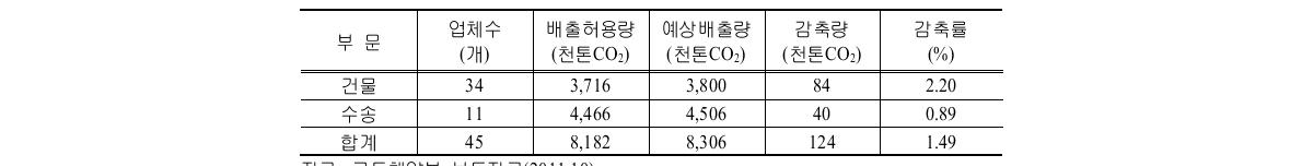 건물․수송부문 2012년 예상배출량 및 배출허용량