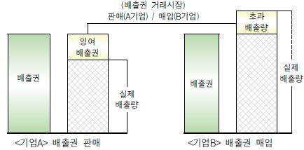 배출권거래제의 기본원리